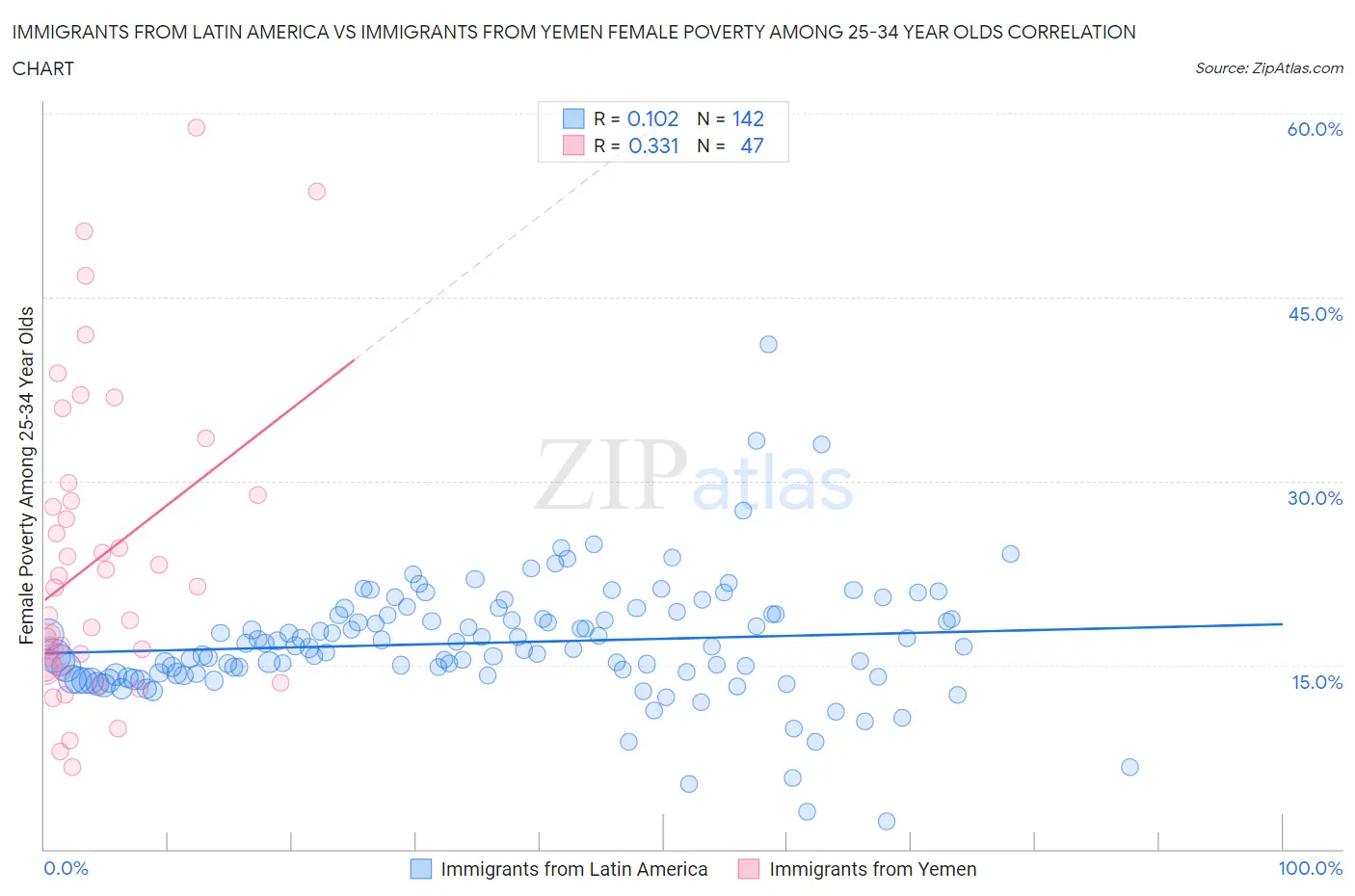 Immigrants from Latin America vs Immigrants from Yemen Female Poverty Among 25-34 Year Olds