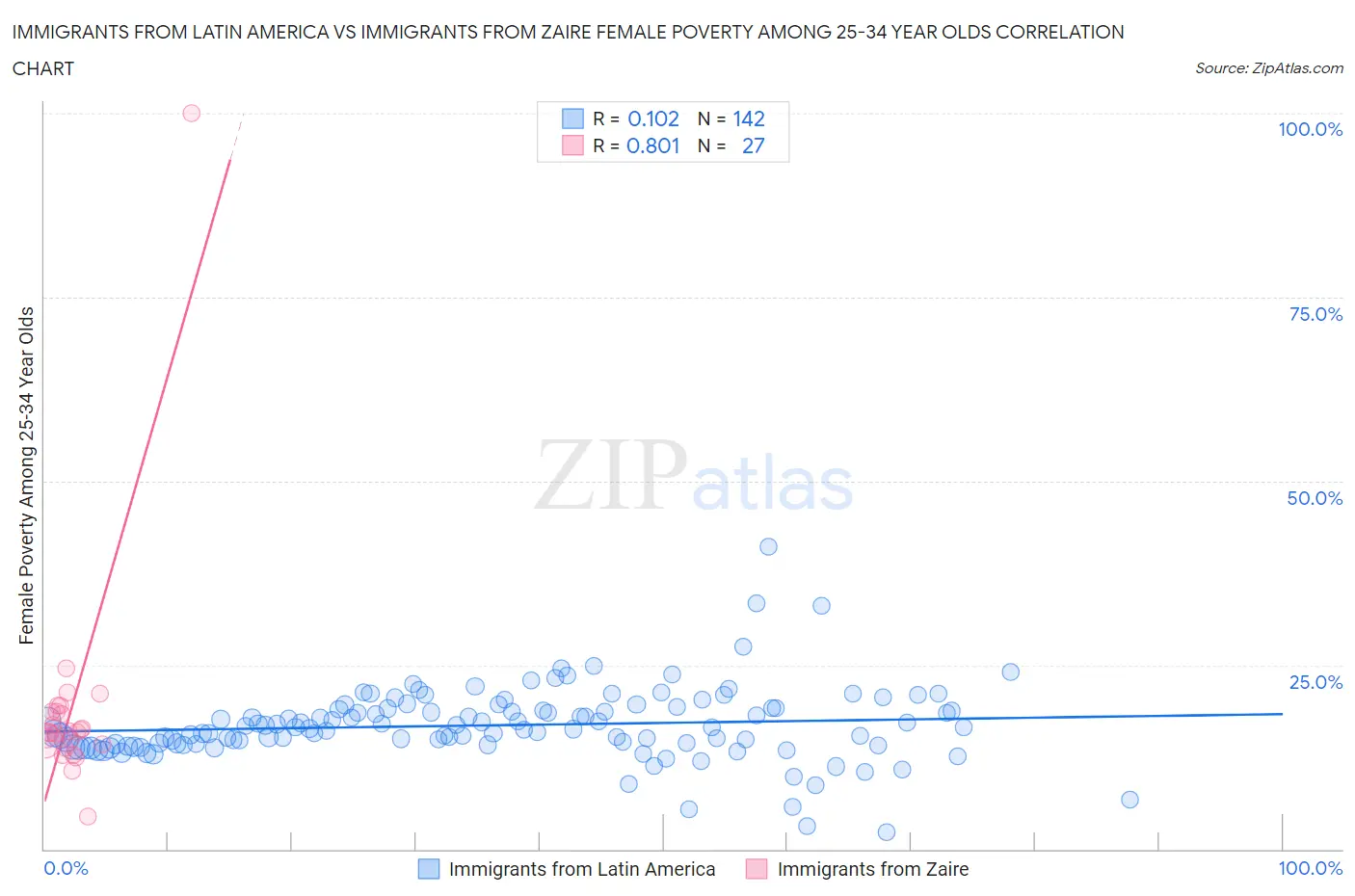 Immigrants from Latin America vs Immigrants from Zaire Female Poverty Among 25-34 Year Olds