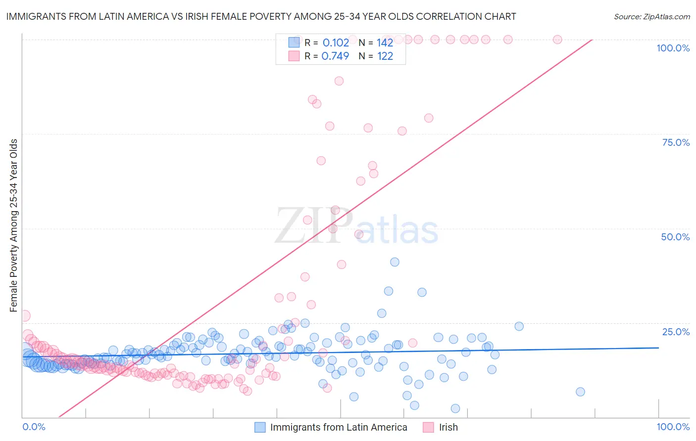 Immigrants from Latin America vs Irish Female Poverty Among 25-34 Year Olds