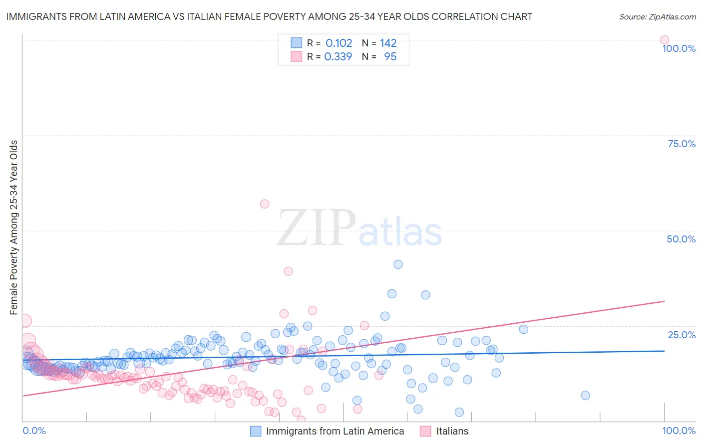 Immigrants from Latin America vs Italian Female Poverty Among 25-34 Year Olds