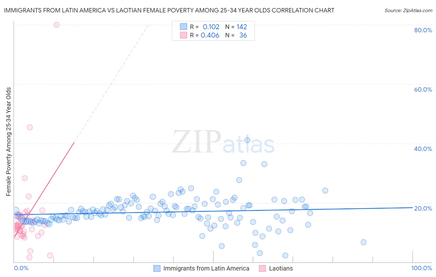 Immigrants from Latin America vs Laotian Female Poverty Among 25-34 Year Olds