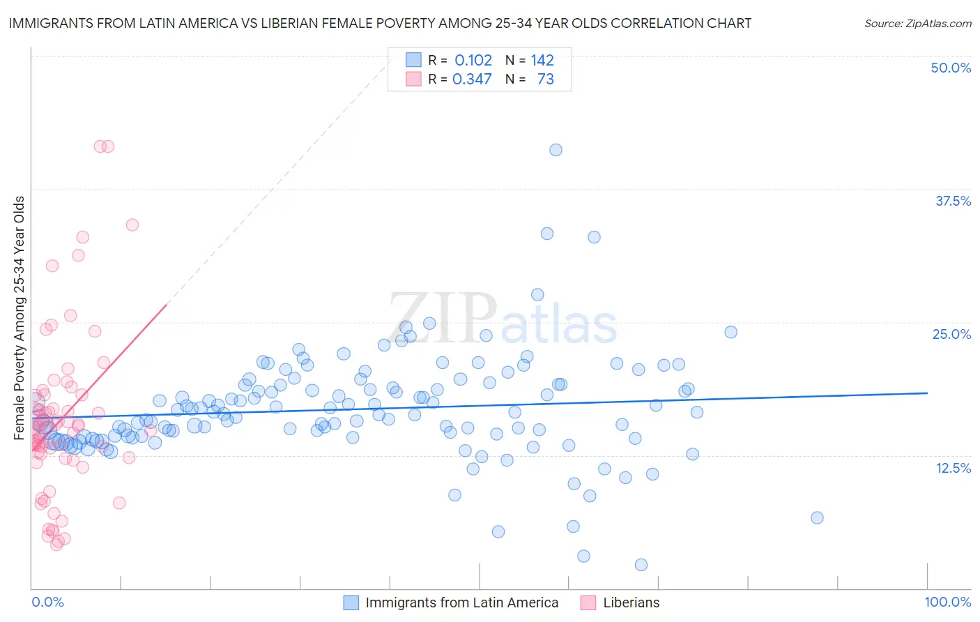 Immigrants from Latin America vs Liberian Female Poverty Among 25-34 Year Olds