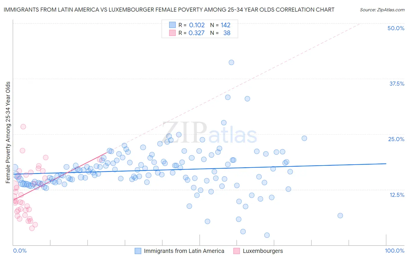 Immigrants from Latin America vs Luxembourger Female Poverty Among 25-34 Year Olds