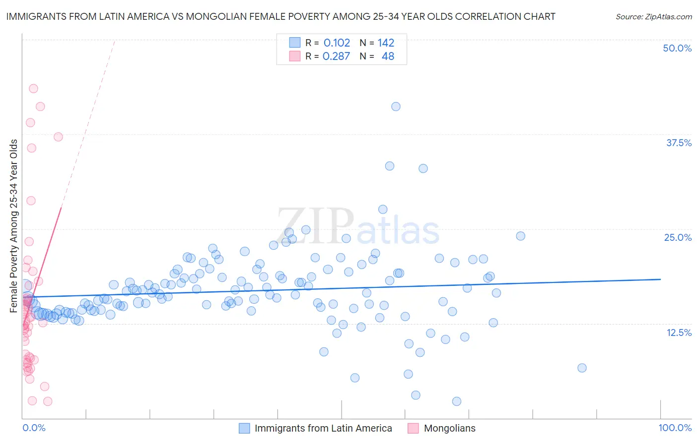 Immigrants from Latin America vs Mongolian Female Poverty Among 25-34 Year Olds