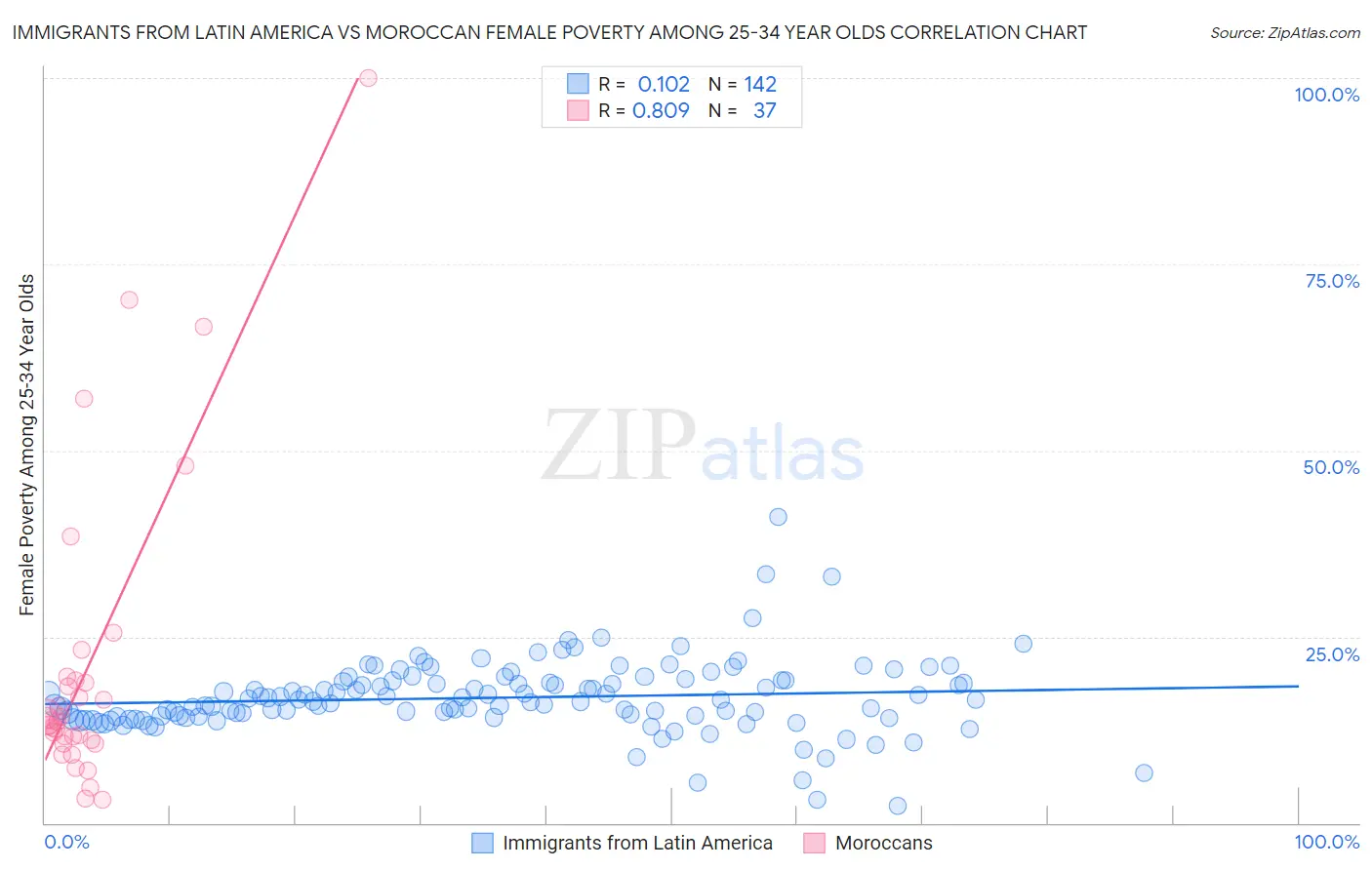 Immigrants from Latin America vs Moroccan Female Poverty Among 25-34 Year Olds