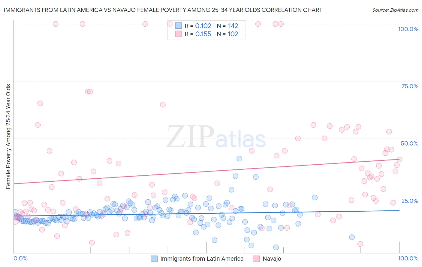 Immigrants from Latin America vs Navajo Female Poverty Among 25-34 Year Olds
