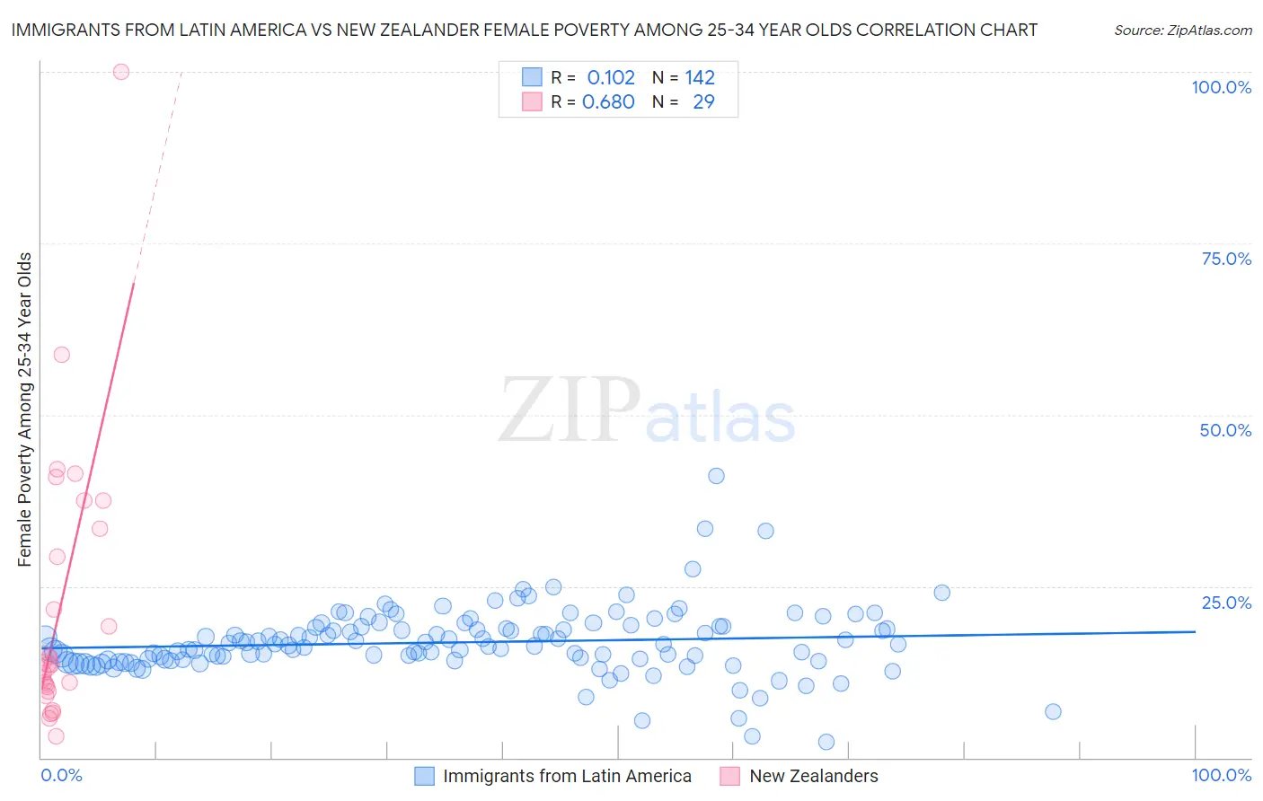 Immigrants from Latin America vs New Zealander Female Poverty Among 25-34 Year Olds