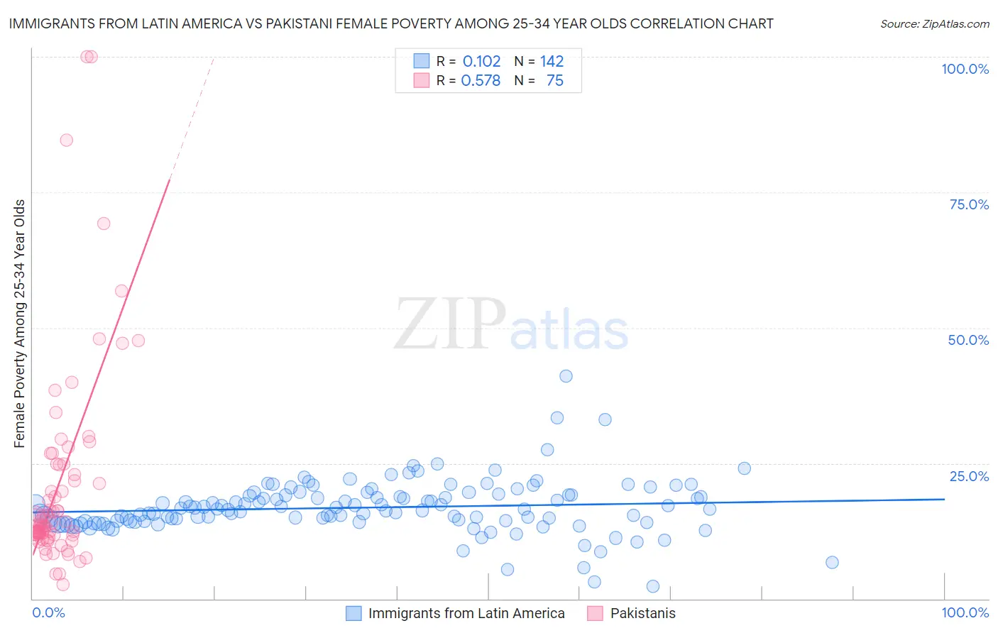 Immigrants from Latin America vs Pakistani Female Poverty Among 25-34 Year Olds