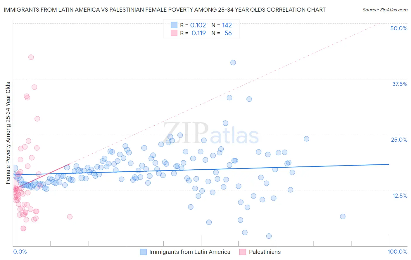 Immigrants from Latin America vs Palestinian Female Poverty Among 25-34 Year Olds