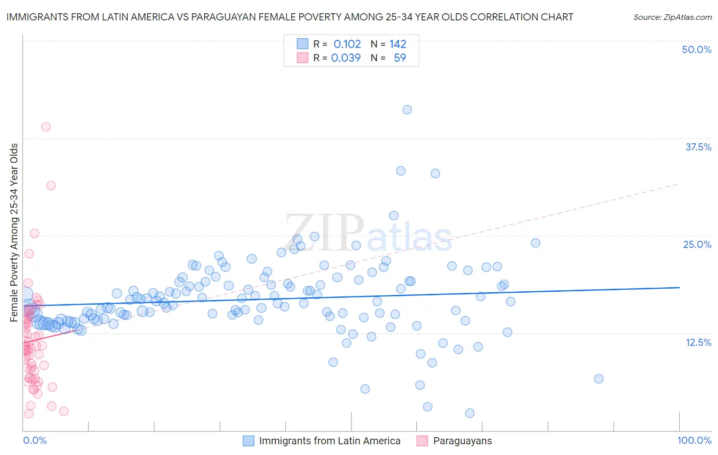 Immigrants from Latin America vs Paraguayan Female Poverty Among 25-34 Year Olds
