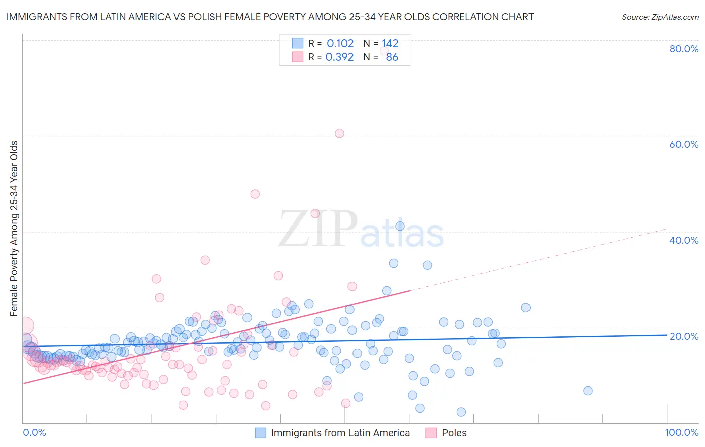Immigrants from Latin America vs Polish Female Poverty Among 25-34 Year Olds