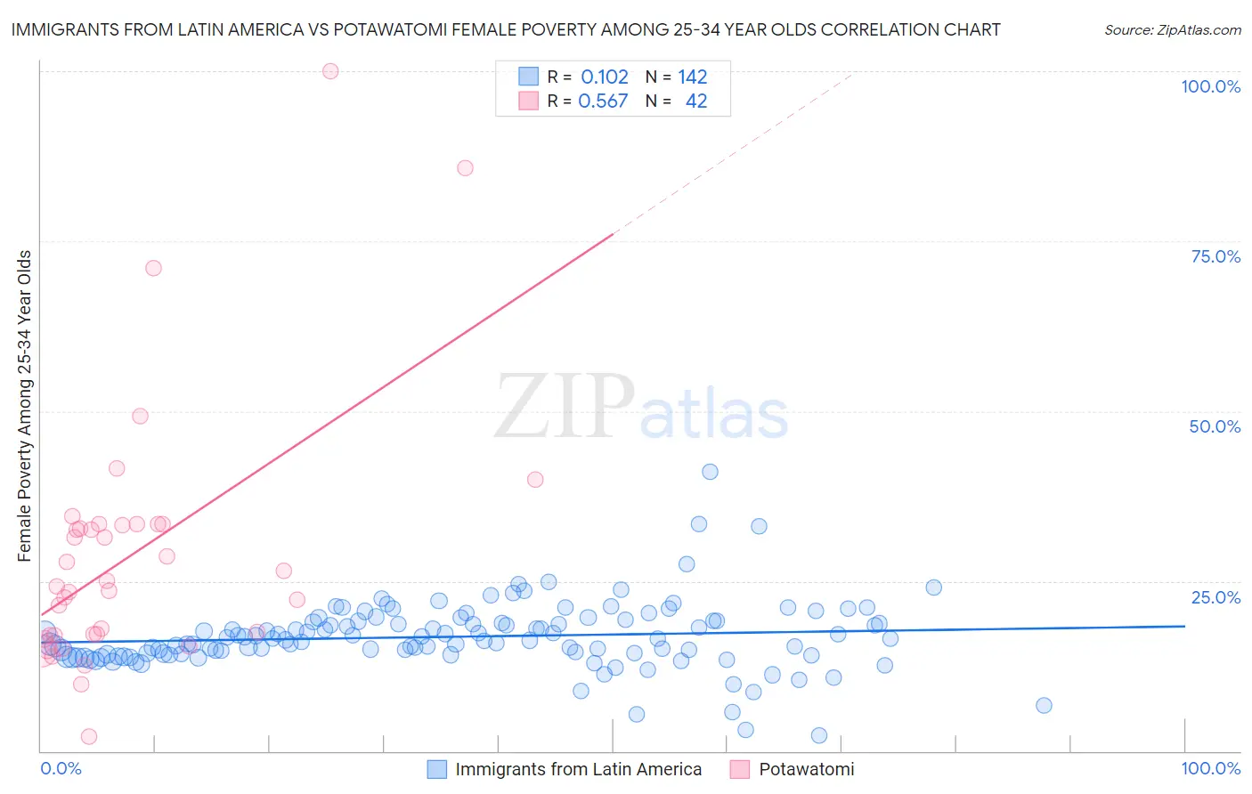 Immigrants from Latin America vs Potawatomi Female Poverty Among 25-34 Year Olds