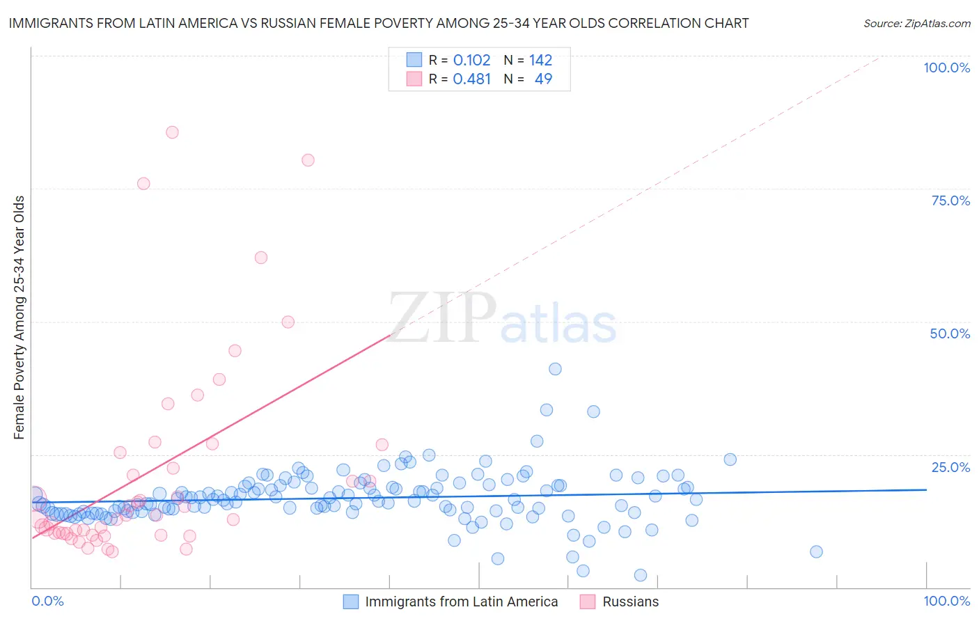 Immigrants from Latin America vs Russian Female Poverty Among 25-34 Year Olds