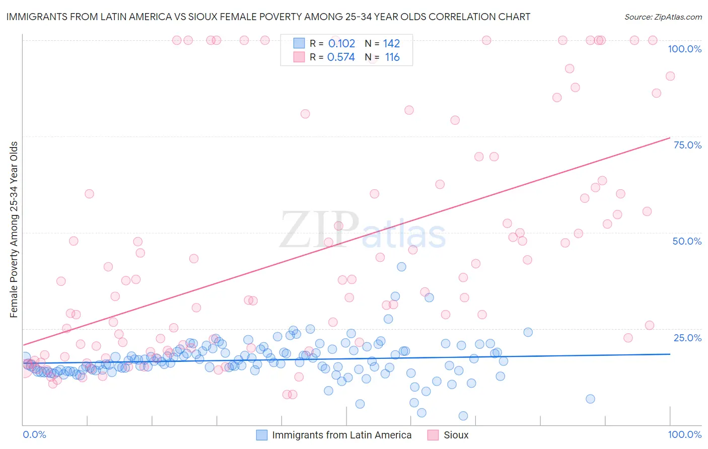 Immigrants from Latin America vs Sioux Female Poverty Among 25-34 Year Olds