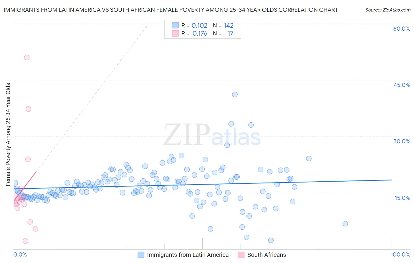 Immigrants from Latin America vs South African Female Poverty Among 25-34 Year Olds