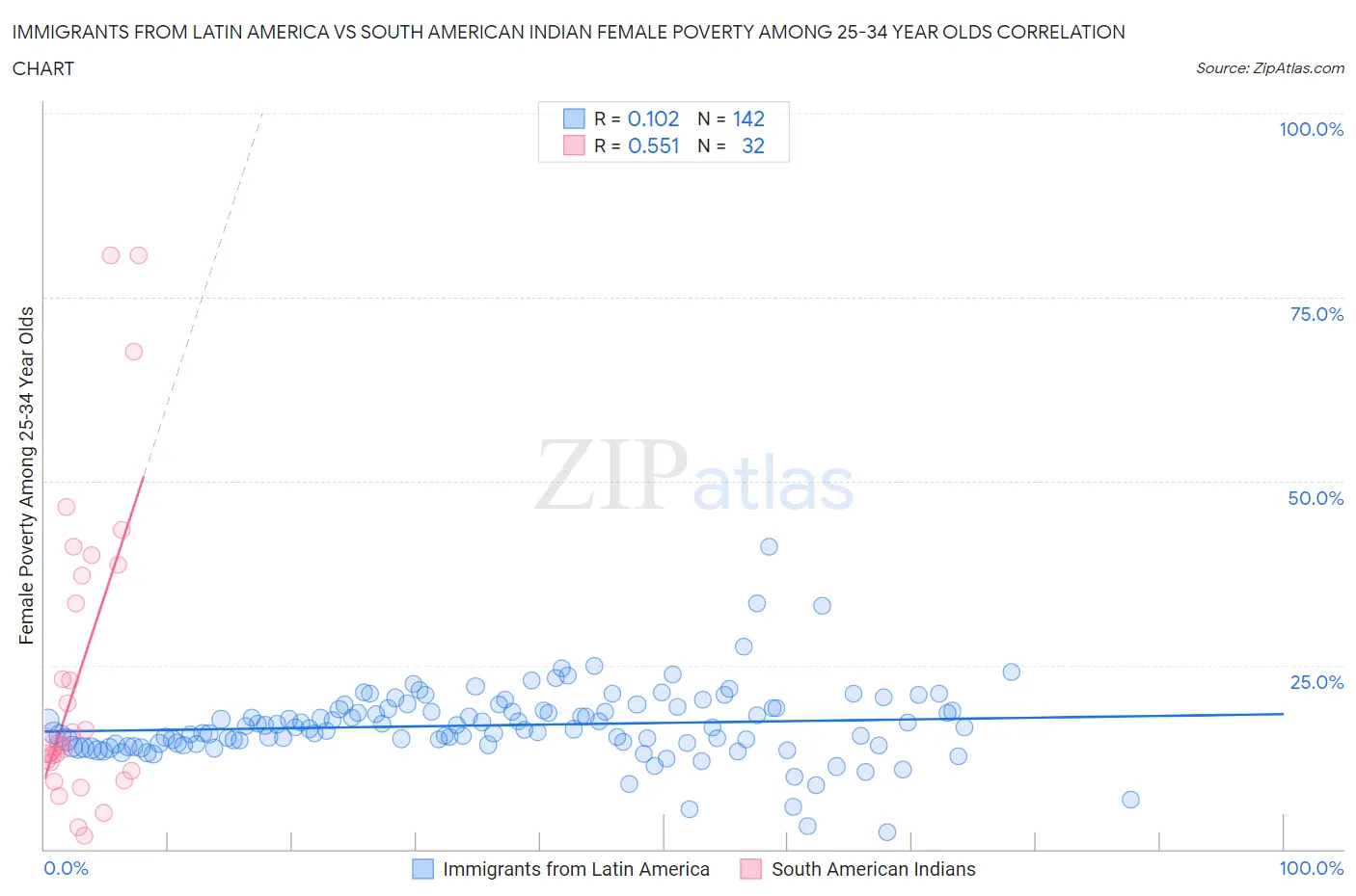 Immigrants from Latin America vs South American Indian Female Poverty Among 25-34 Year Olds