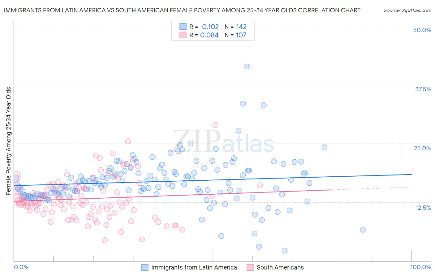 Immigrants from Latin America vs South American Female Poverty Among 25-34 Year Olds