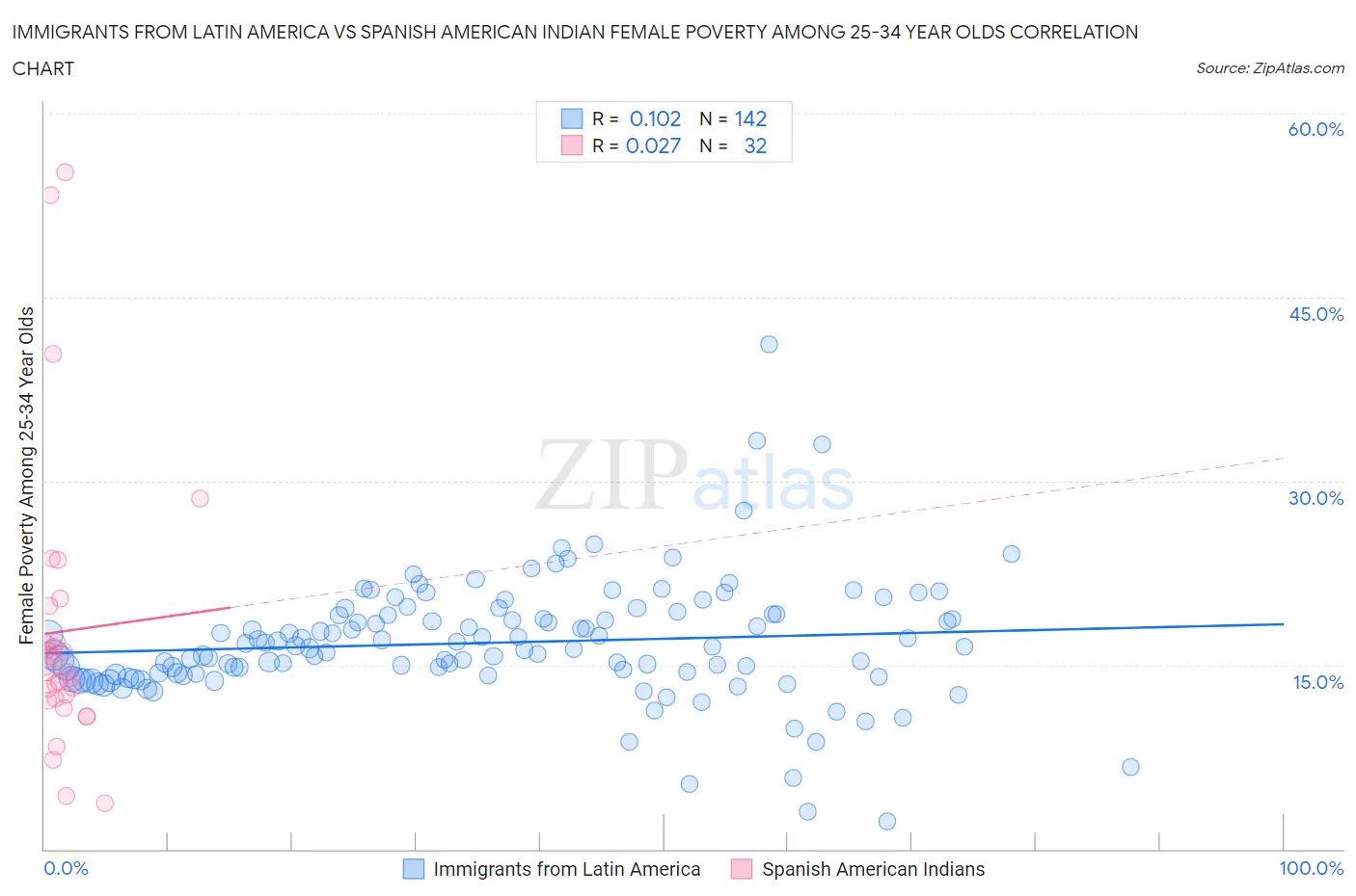 Immigrants from Latin America vs Spanish American Indian Female Poverty Among 25-34 Year Olds