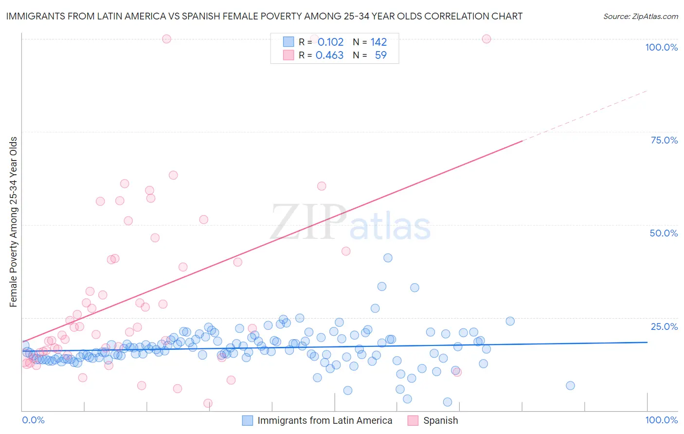 Immigrants from Latin America vs Spanish Female Poverty Among 25-34 Year Olds