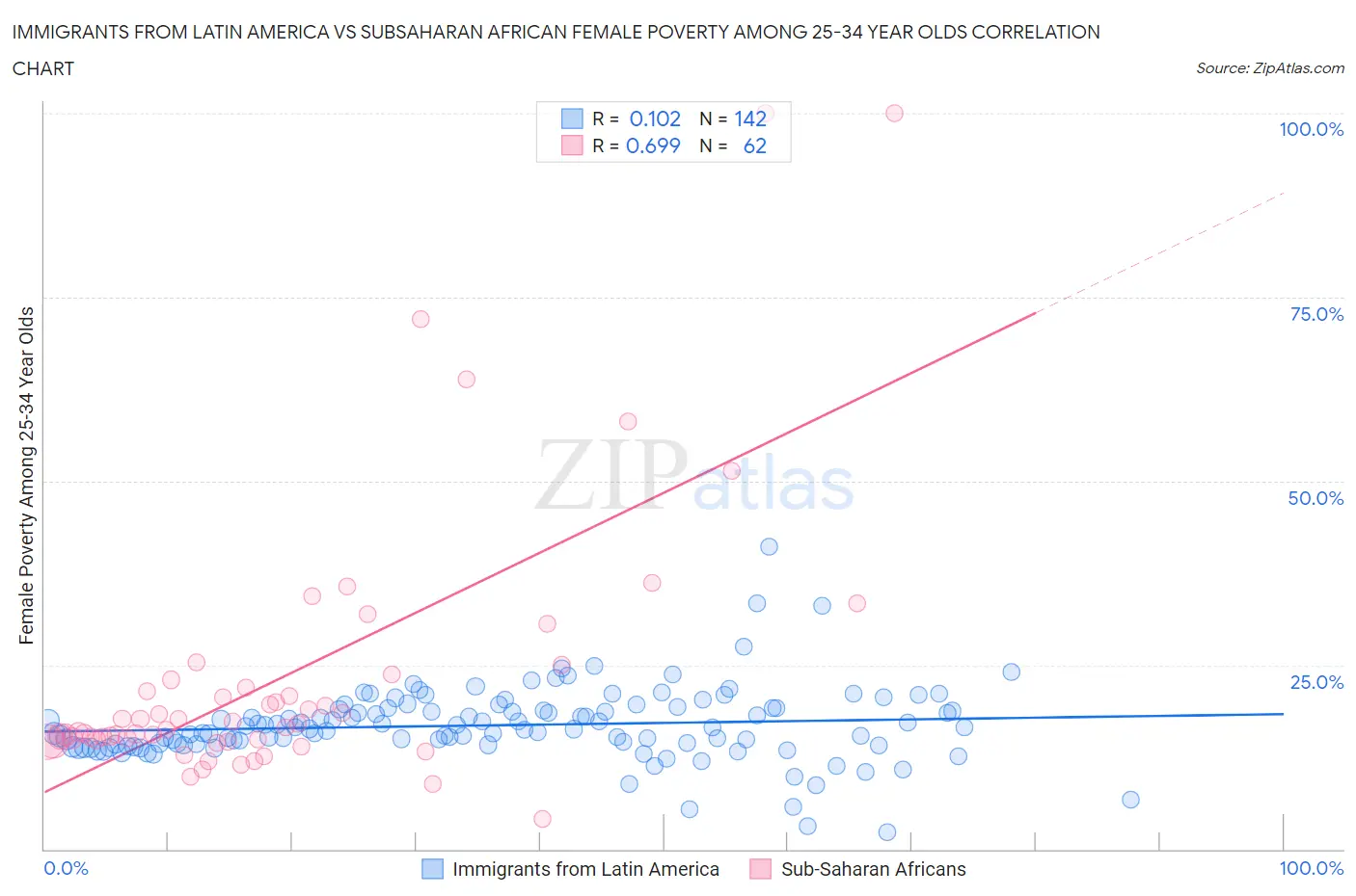 Immigrants from Latin America vs Subsaharan African Female Poverty Among 25-34 Year Olds