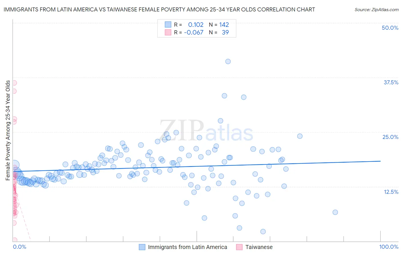 Immigrants from Latin America vs Taiwanese Female Poverty Among 25-34 Year Olds