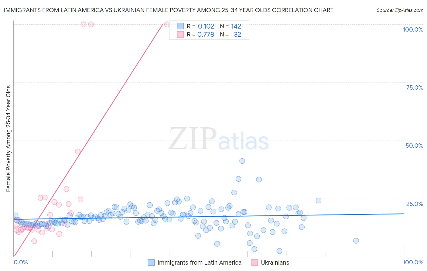 Immigrants from Latin America vs Ukrainian Female Poverty Among 25-34 Year Olds