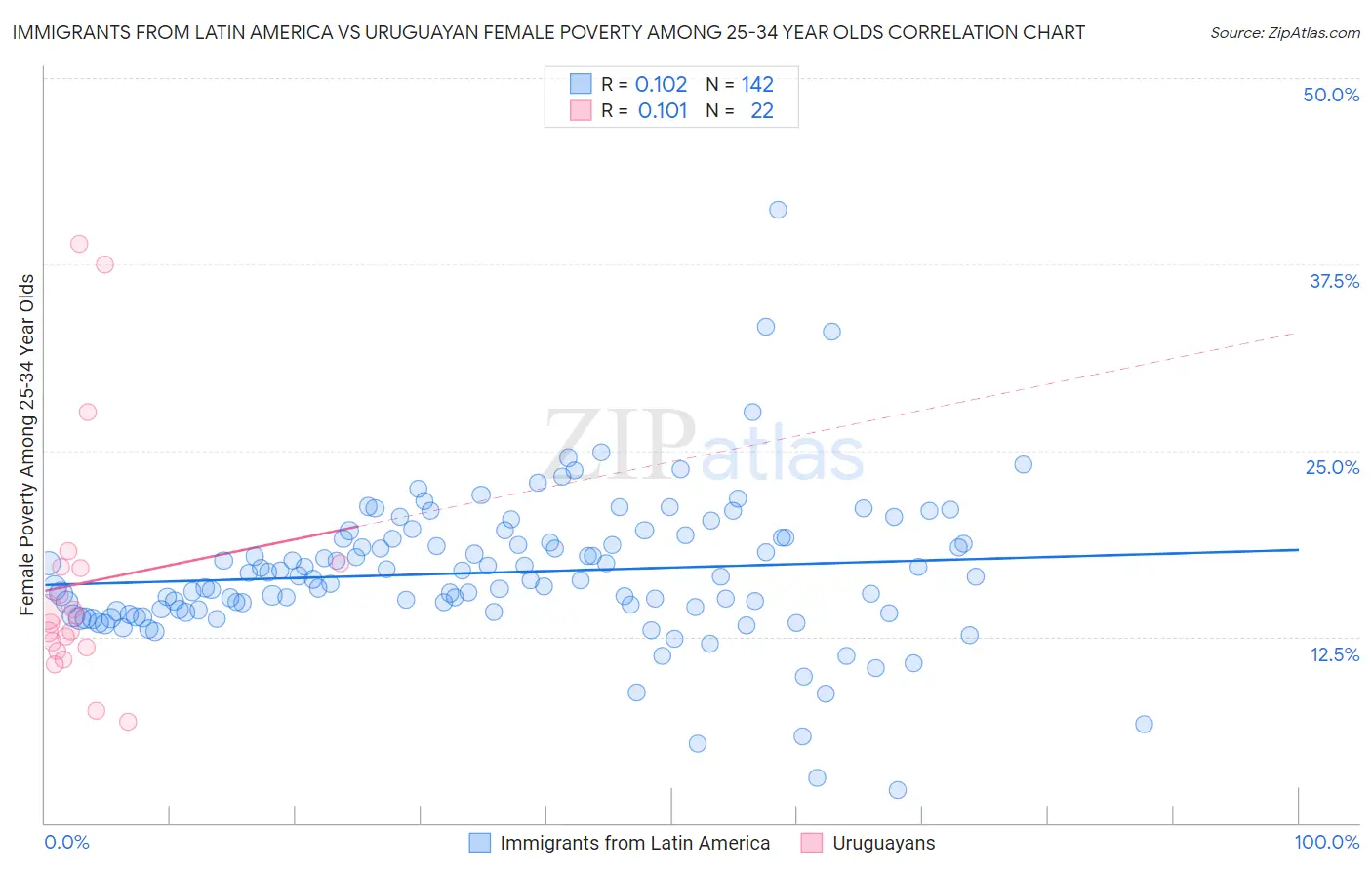 Immigrants from Latin America vs Uruguayan Female Poverty Among 25-34 Year Olds