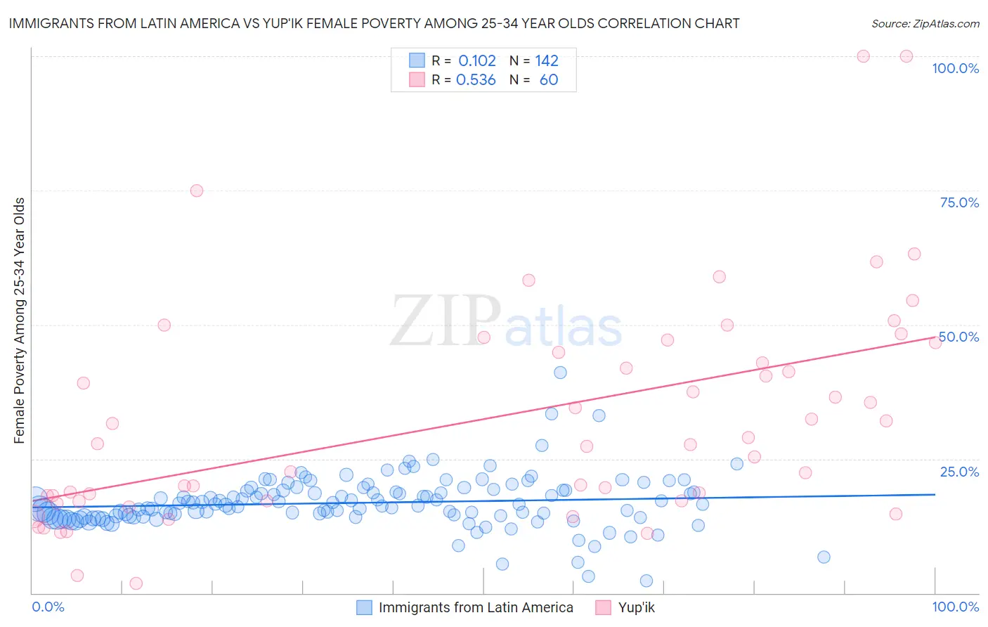 Immigrants from Latin America vs Yup'ik Female Poverty Among 25-34 Year Olds