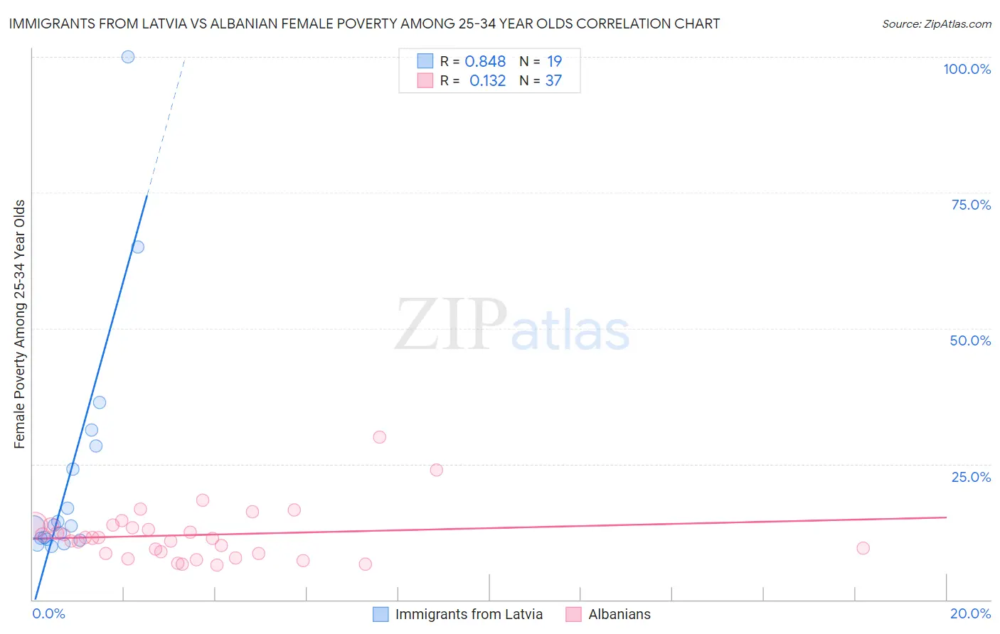 Immigrants from Latvia vs Albanian Female Poverty Among 25-34 Year Olds