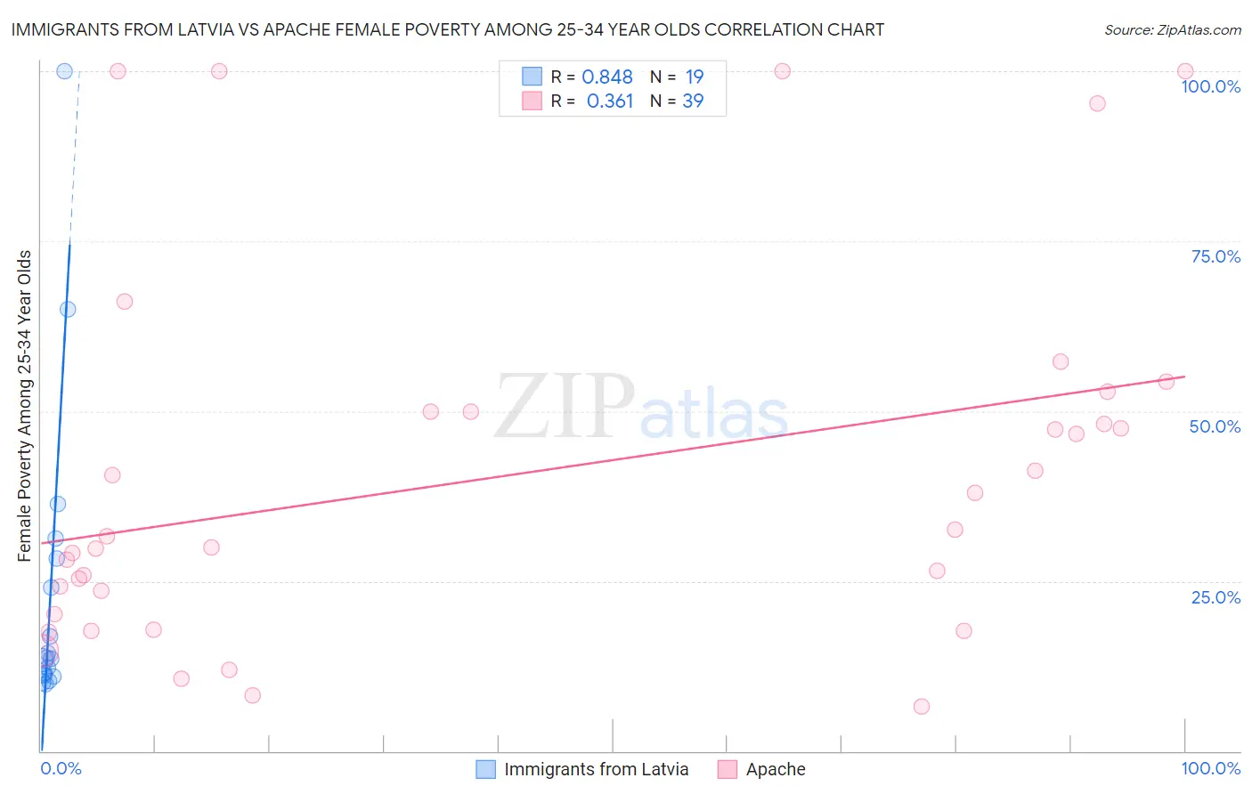 Immigrants from Latvia vs Apache Female Poverty Among 25-34 Year Olds