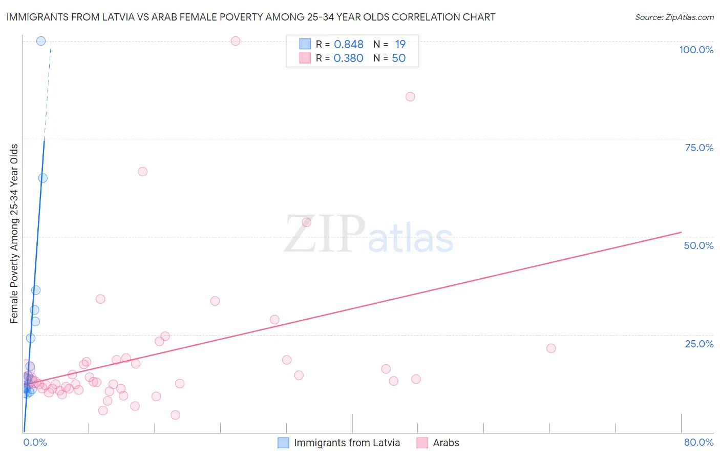 Immigrants from Latvia vs Arab Female Poverty Among 25-34 Year Olds