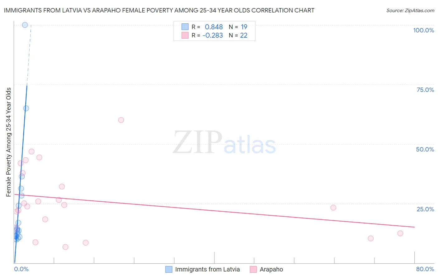 Immigrants from Latvia vs Arapaho Female Poverty Among 25-34 Year Olds