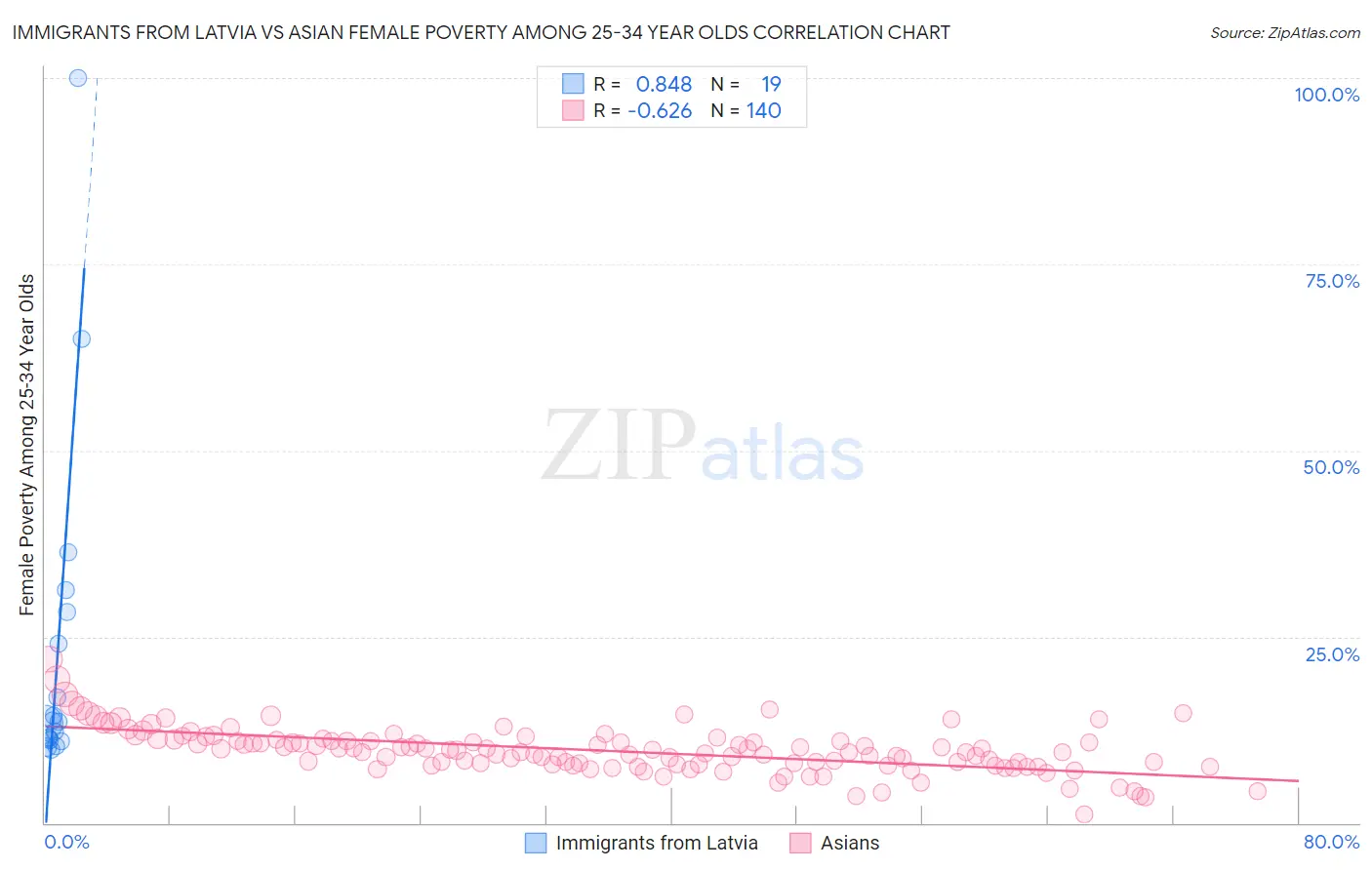 Immigrants from Latvia vs Asian Female Poverty Among 25-34 Year Olds