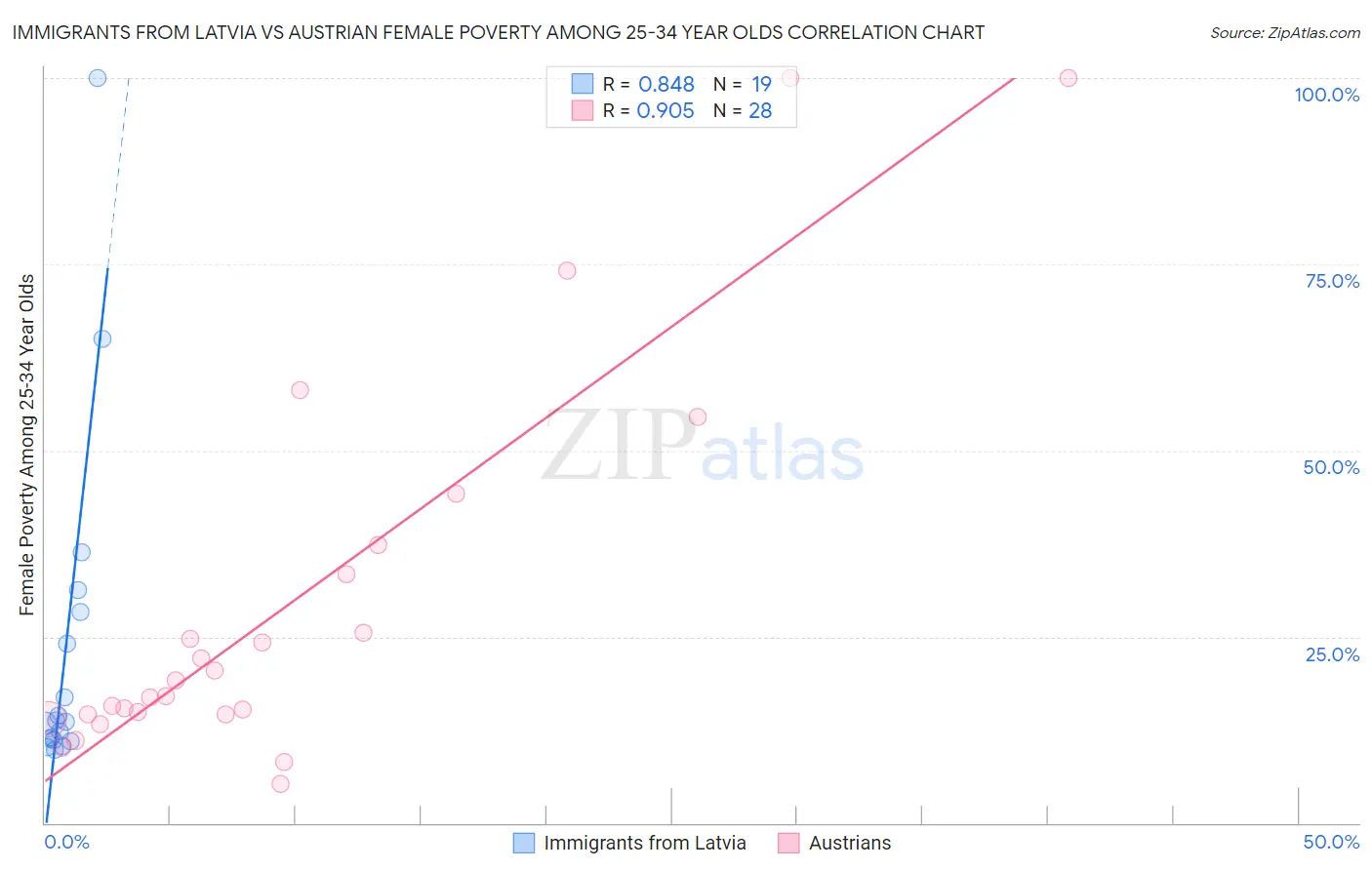 Immigrants from Latvia vs Austrian Female Poverty Among 25-34 Year Olds