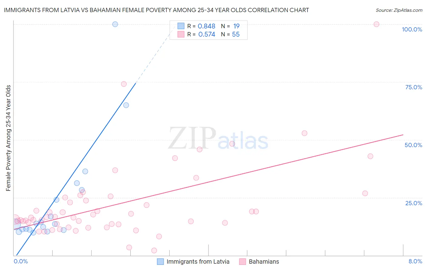 Immigrants from Latvia vs Bahamian Female Poverty Among 25-34 Year Olds