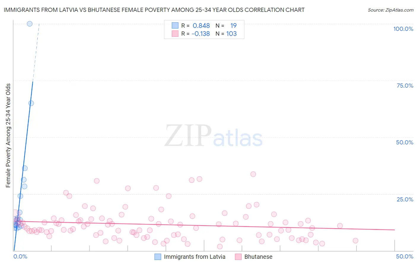 Immigrants from Latvia vs Bhutanese Female Poverty Among 25-34 Year Olds
