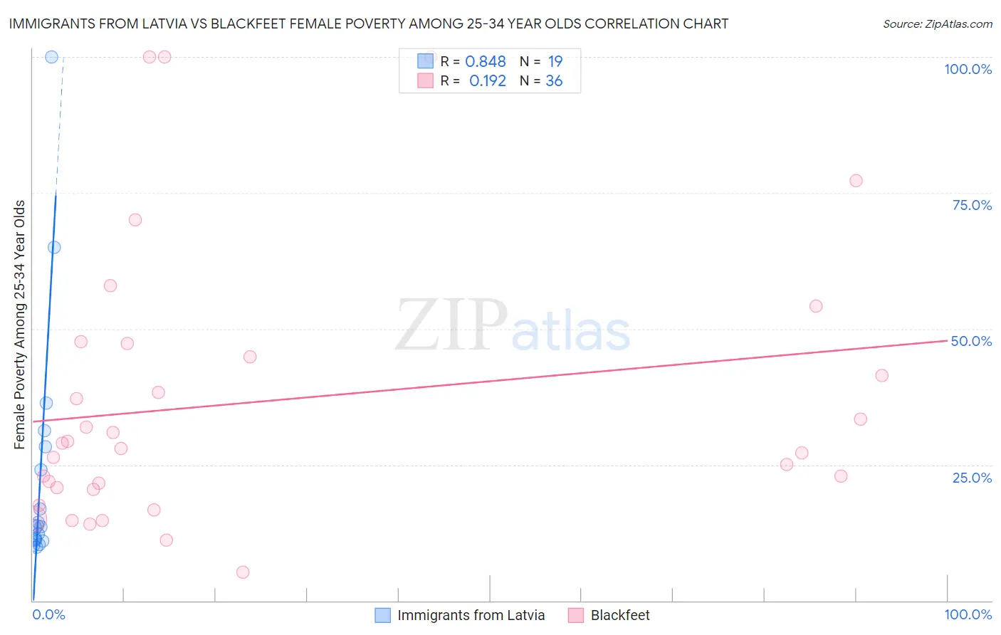 Immigrants from Latvia vs Blackfeet Female Poverty Among 25-34 Year Olds