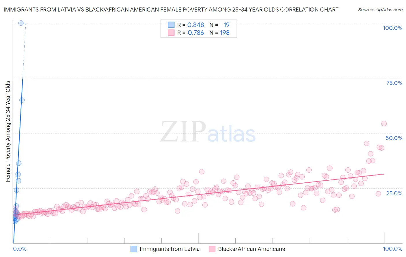 Immigrants from Latvia vs Black/African American Female Poverty Among 25-34 Year Olds