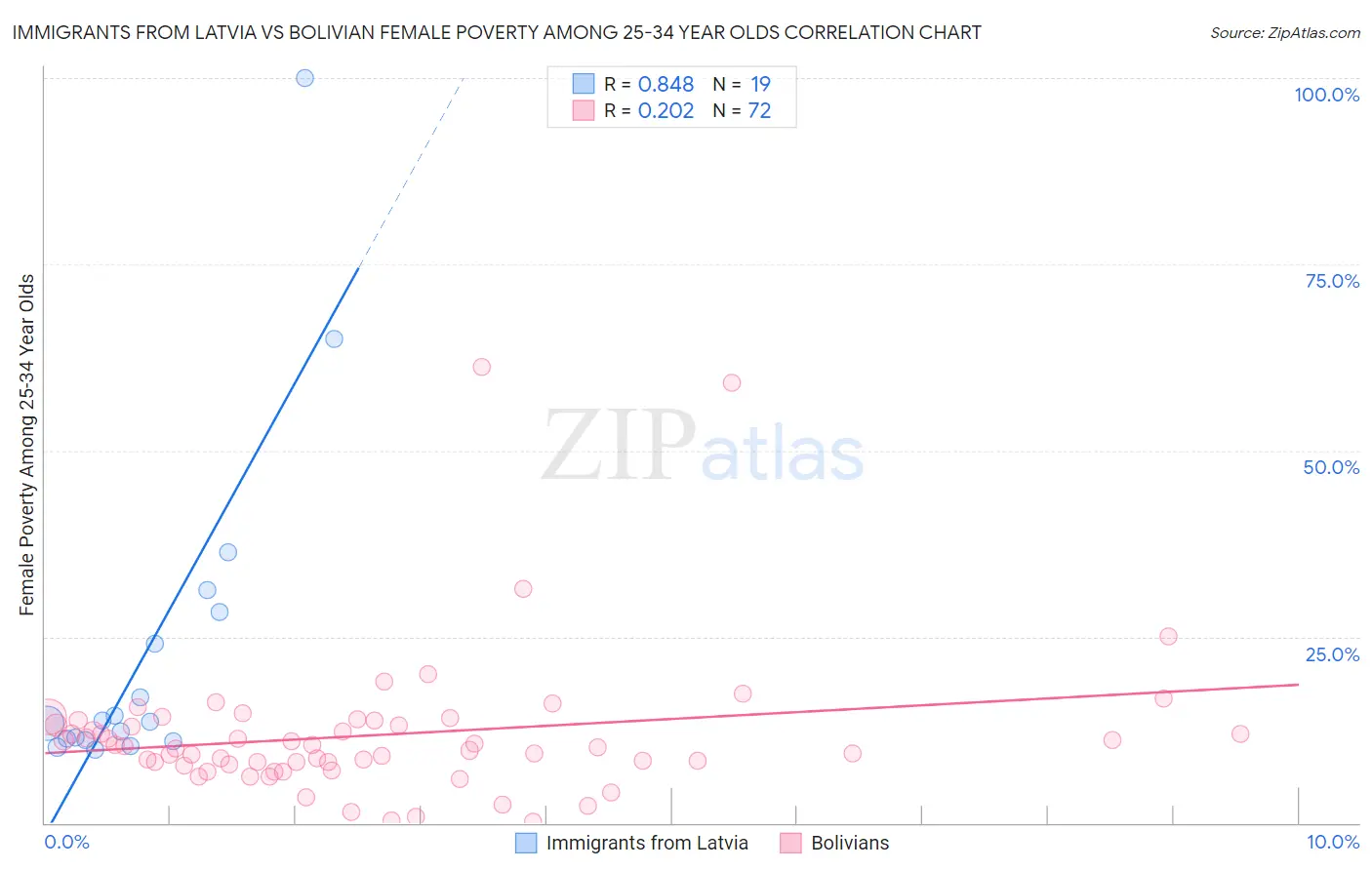 Immigrants from Latvia vs Bolivian Female Poverty Among 25-34 Year Olds