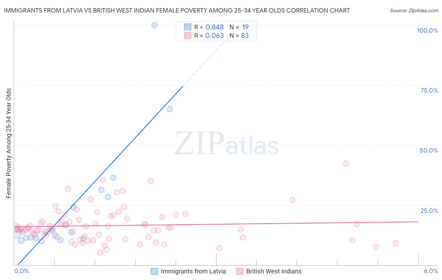 Immigrants from Latvia vs British West Indian Female Poverty Among 25-34 Year Olds