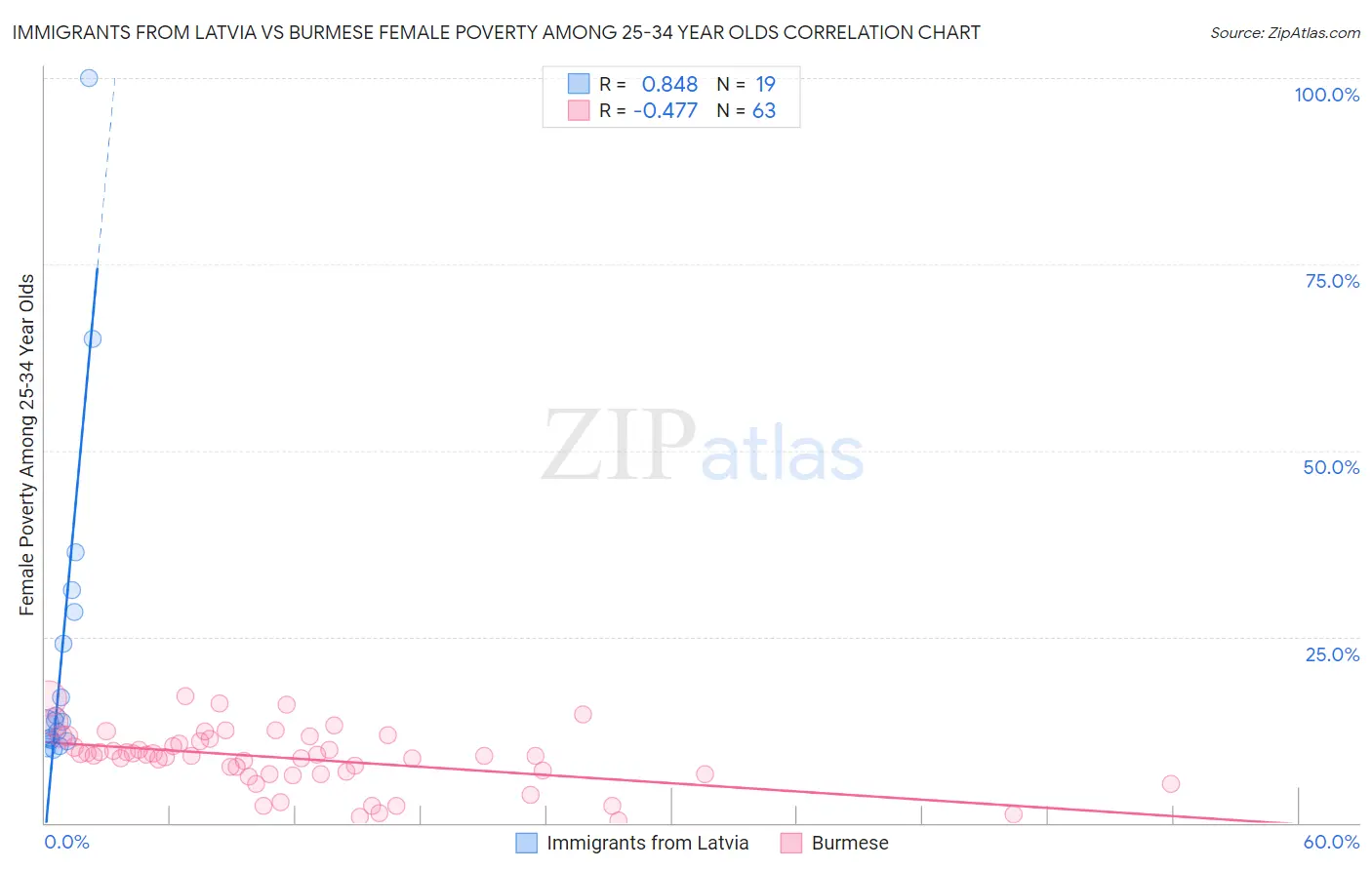 Immigrants from Latvia vs Burmese Female Poverty Among 25-34 Year Olds