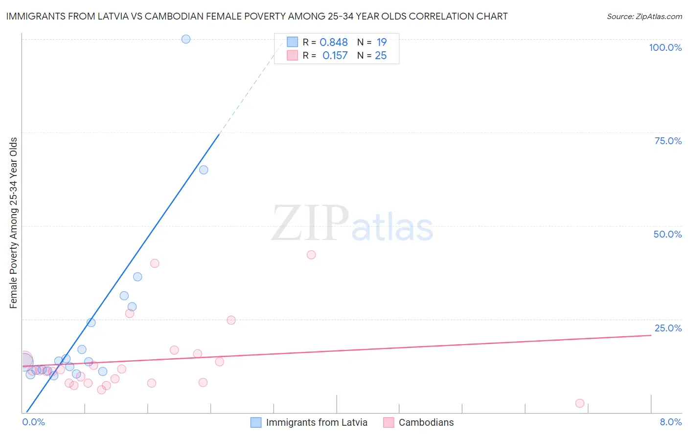 Immigrants from Latvia vs Cambodian Female Poverty Among 25-34 Year Olds