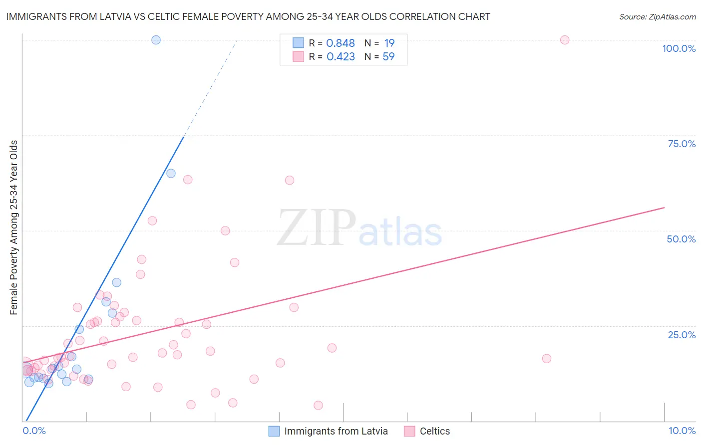 Immigrants from Latvia vs Celtic Female Poverty Among 25-34 Year Olds