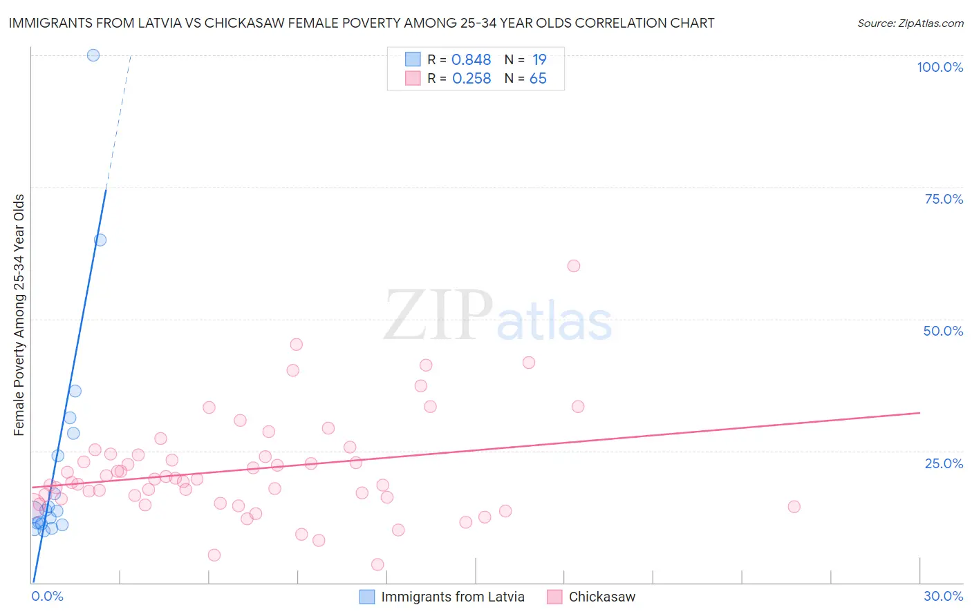 Immigrants from Latvia vs Chickasaw Female Poverty Among 25-34 Year Olds