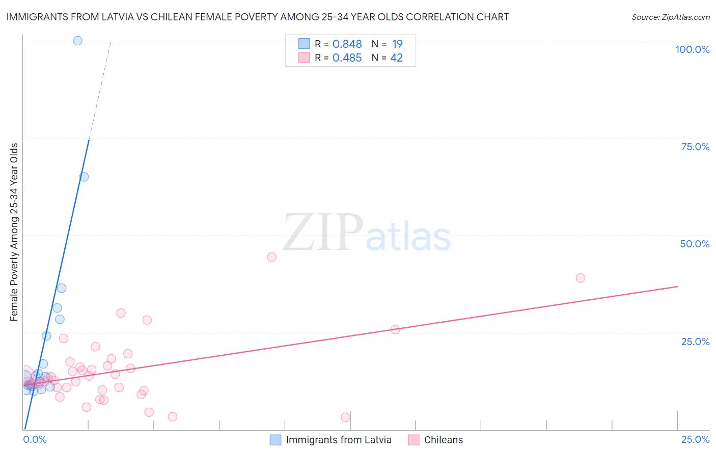 Immigrants from Latvia vs Chilean Female Poverty Among 25-34 Year Olds