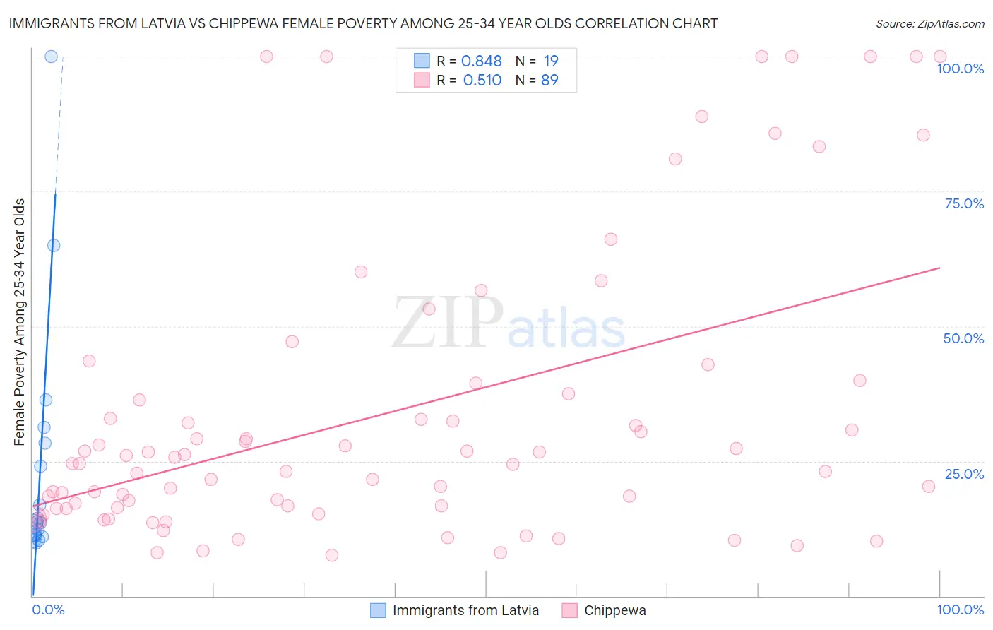 Immigrants from Latvia vs Chippewa Female Poverty Among 25-34 Year Olds