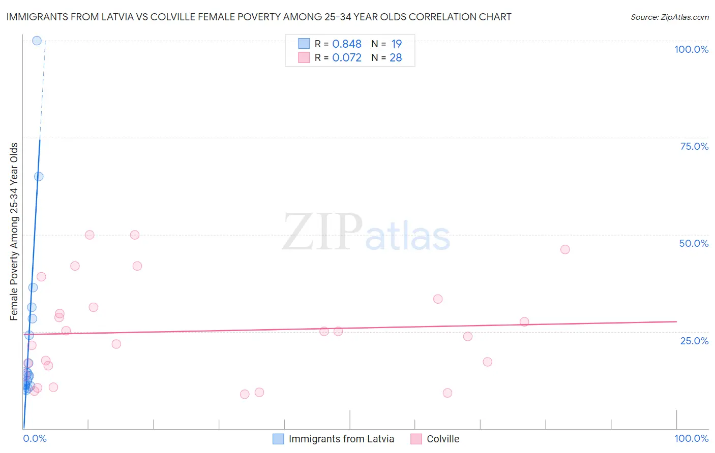 Immigrants from Latvia vs Colville Female Poverty Among 25-34 Year Olds