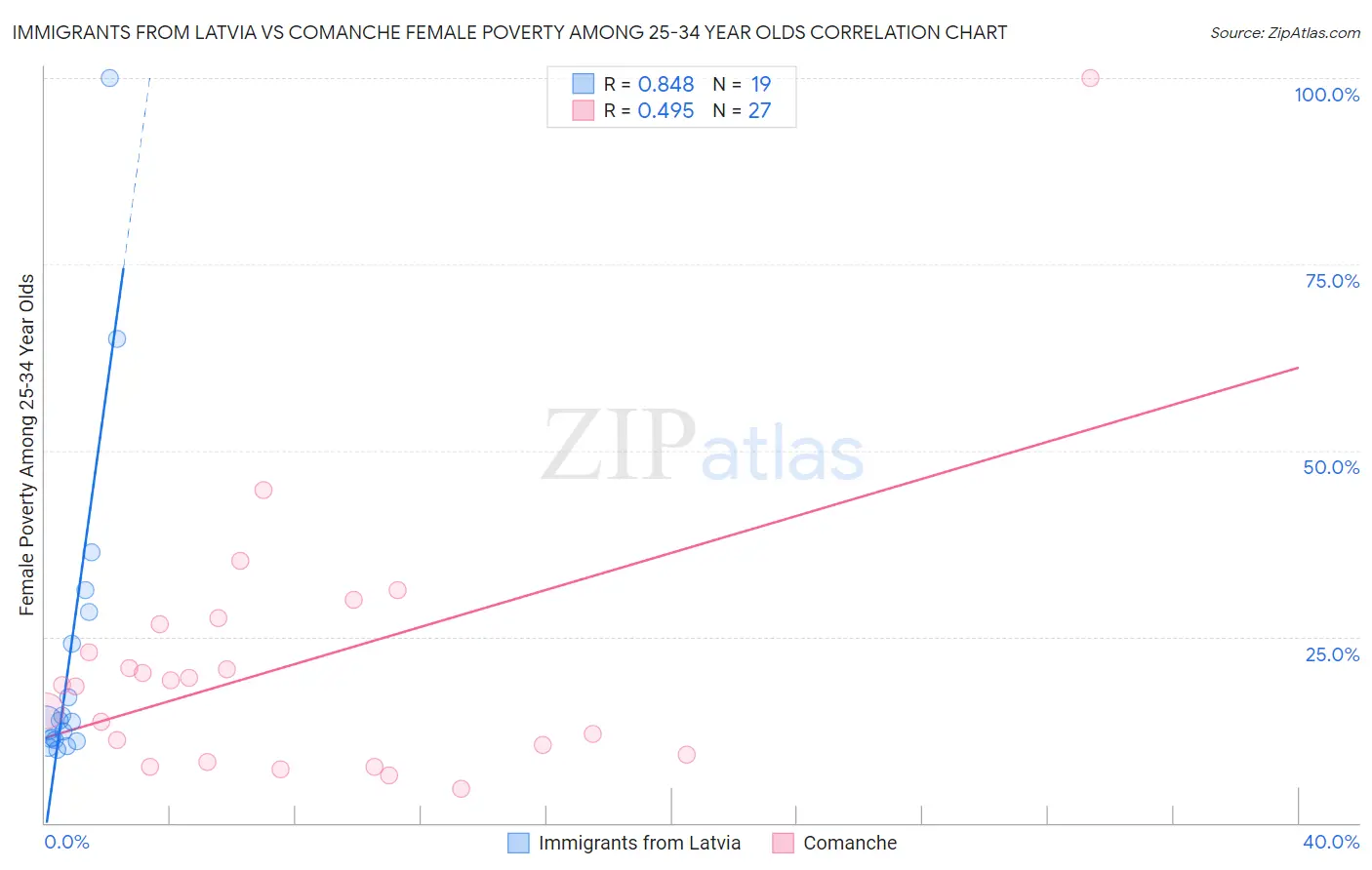 Immigrants from Latvia vs Comanche Female Poverty Among 25-34 Year Olds