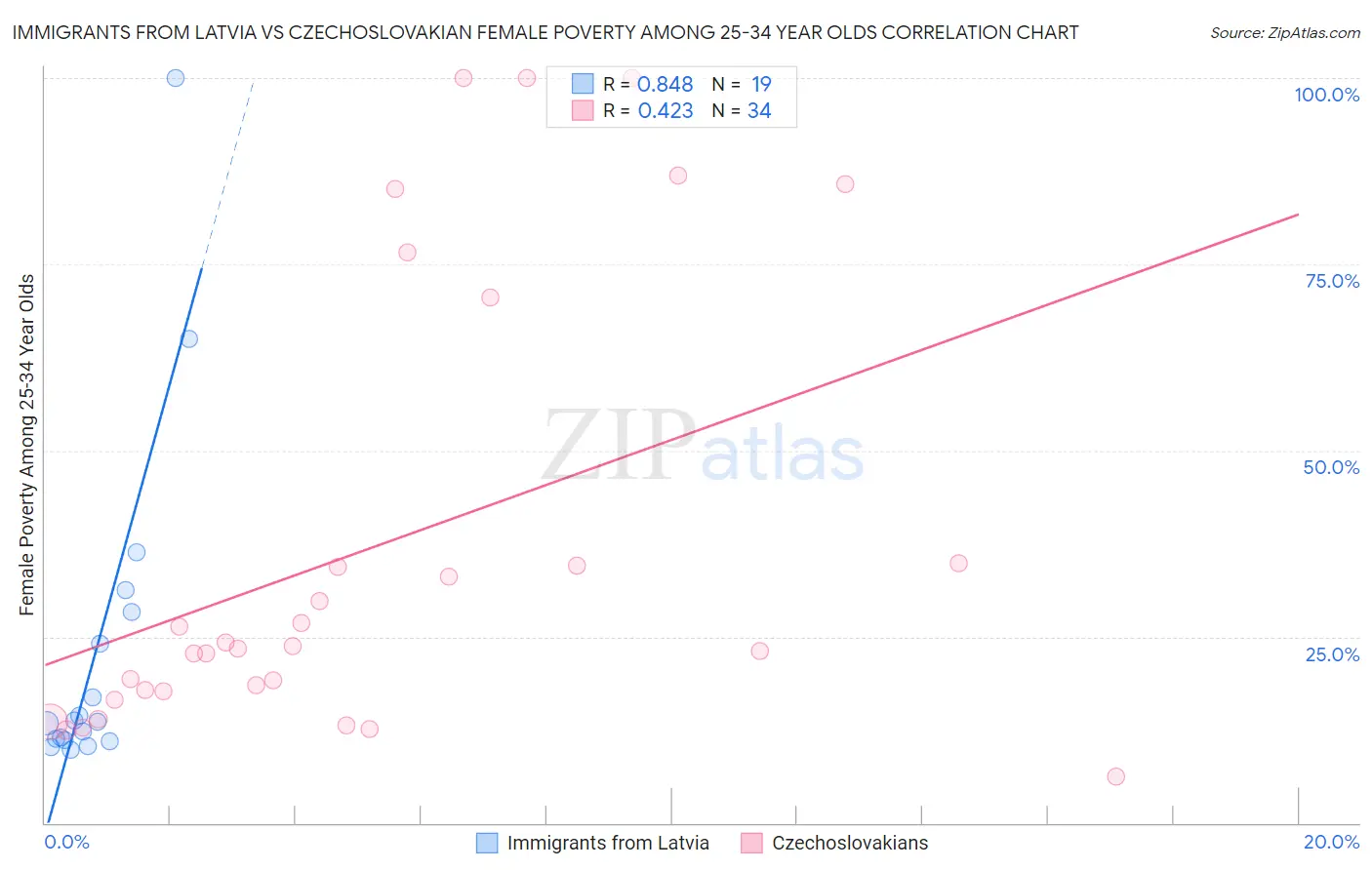 Immigrants from Latvia vs Czechoslovakian Female Poverty Among 25-34 Year Olds