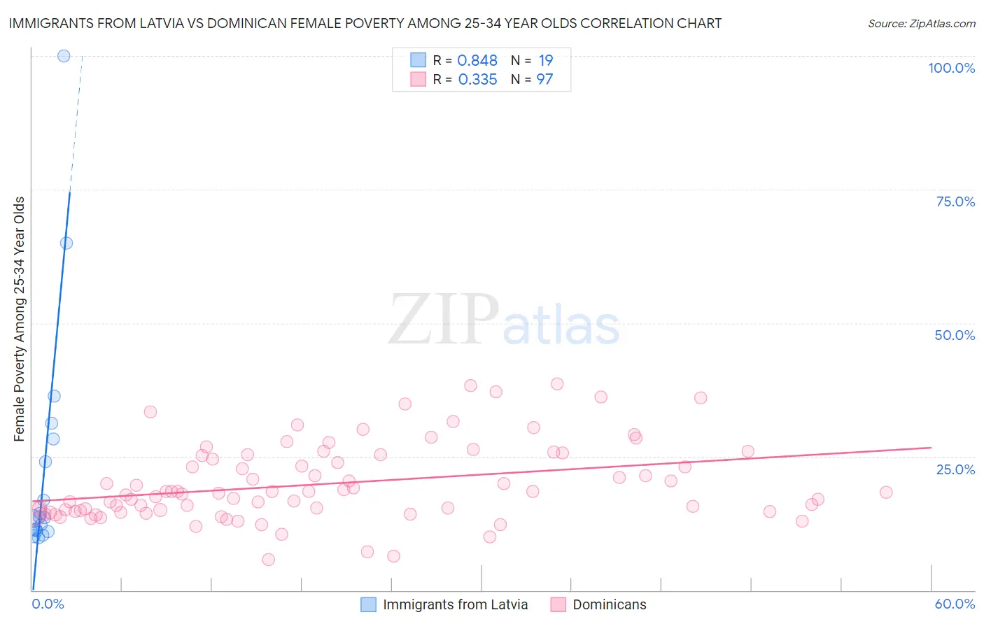 Immigrants from Latvia vs Dominican Female Poverty Among 25-34 Year Olds